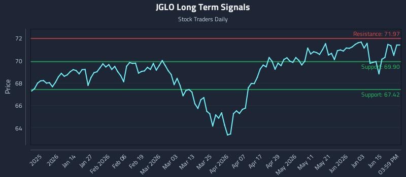 JGLO Long Term Analysis for June 20 2026 JGLO Long Term Analysis for June 20 2026