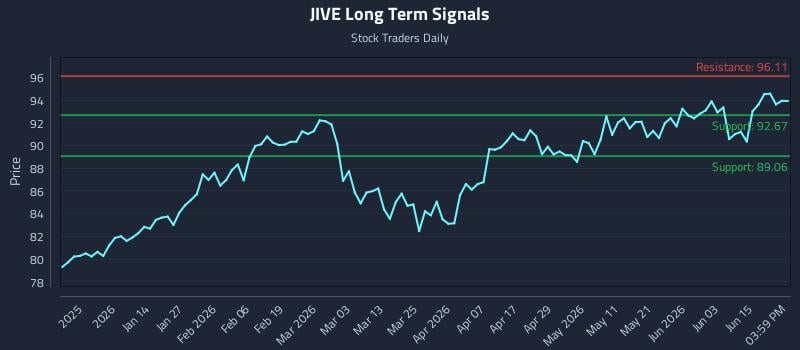 JIVE Long Term Analysis for June 20 2026 JIVE Long Term Analysis for June 20 2026