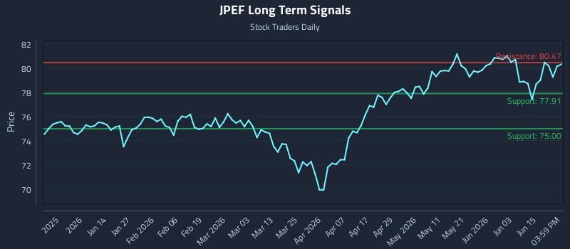 JPEF Long Term Analysis for June 20 2026 JPEF Long Term Analysis for June 20 2026