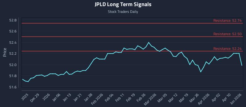 JPLD Long Term Analysis for June 20 2026