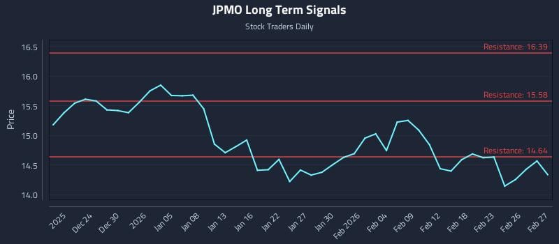 JPMO Long Term Analysis for June 20 2026
