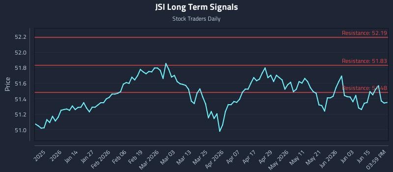 JSI Long Term Analysis for June 20 2026 JSI Long Term Analysis for June 20 2026