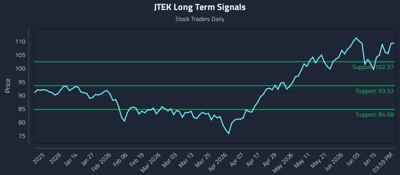 JTEK Long Term Analysis for June 20 2026 JTEK Long Term Analysis for June 20 2026