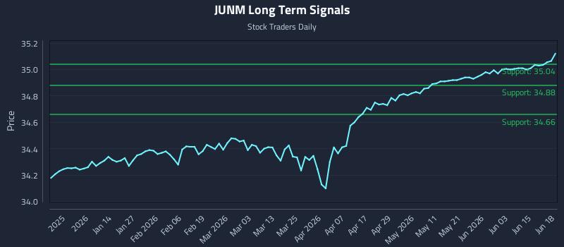 JUNM Long Term Analysis for June 20 2026 JUNM Long Term Analysis for June 20 2026