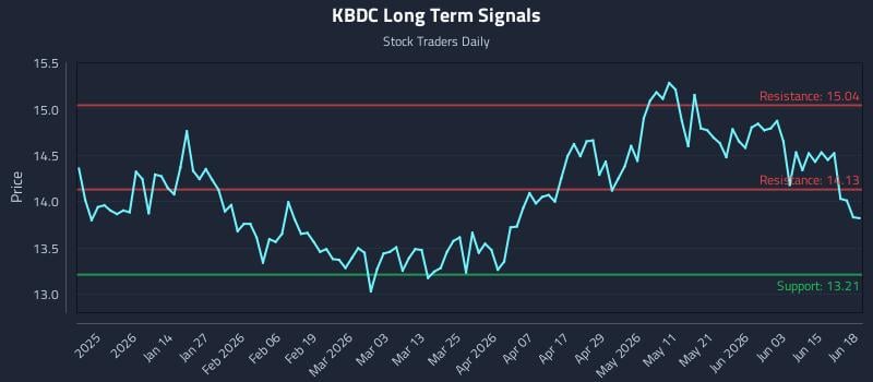 KBDC Long Term Analysis for June 20 2026 KBDC Long Term Analysis for June 20 2026