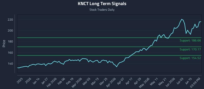 KNCT Long Term Analysis for June 20 2026 KNCT Long Term Analysis for June 20 2026