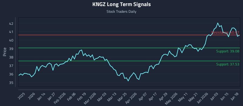 KNGZ Long Term Analysis for June 20 2026