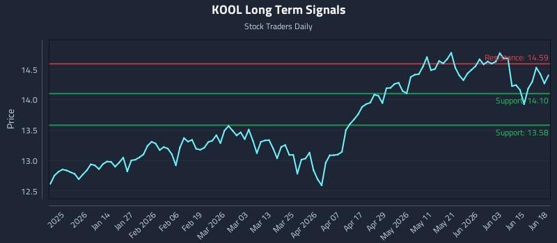 KOOL Long Term Analysis for June 20 2026 KOOL Long Term Analysis for June 20 2026