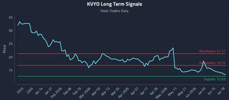 KVYO Long Term Analysis for June 20 2026 KVYO Long Term Analysis for June 20 2026