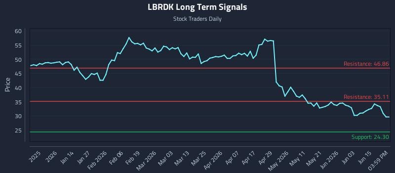 LBRDK Long Term Analysis for June 20 2026 LBRDK Long Term Analysis for June 20 2026