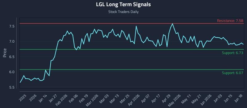 LGL Long Term Analysis for June 20 2026 LGL Long Term Analysis for June 20 2026