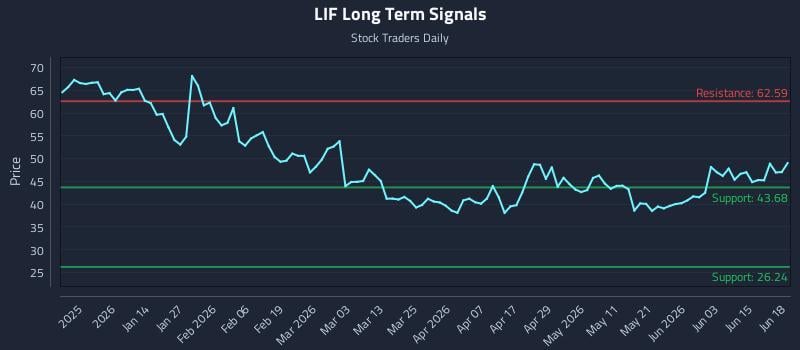 LIF Long Term Analysis for June 20 2026 LIF Long Term Analysis for June 20 2026