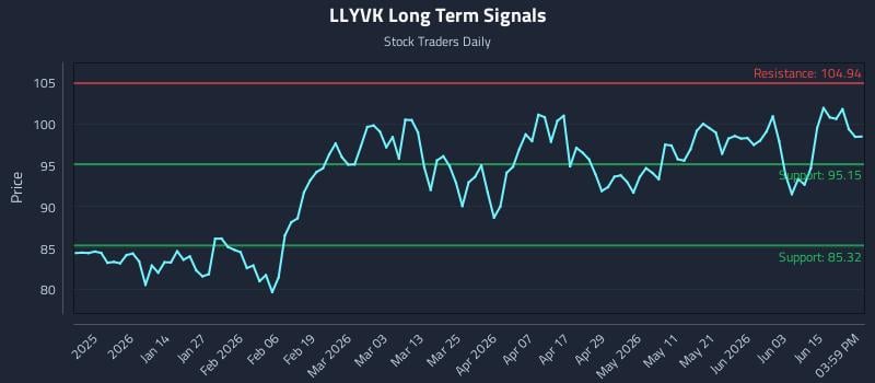 LLYVK Long Term Analysis for June 20 2026 LLYVK Long Term Analysis for June 20 2026