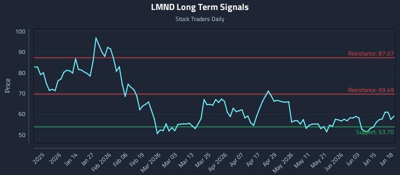 LMND Long Term Analysis for June 20 2026 LMND Long Term Analysis for June 20 2026