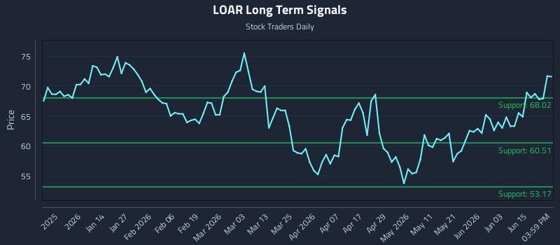 LOAR Long Term Analysis for June 20 2026