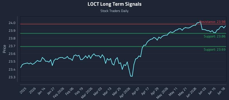 LOCT Long Term Analysis for June 20 2026 LOCT Long Term Analysis for June 20 2026
