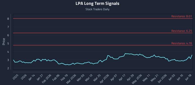 LPA Long Term Analysis for June 20 2026 LPA Long Term Analysis for June 20 2026