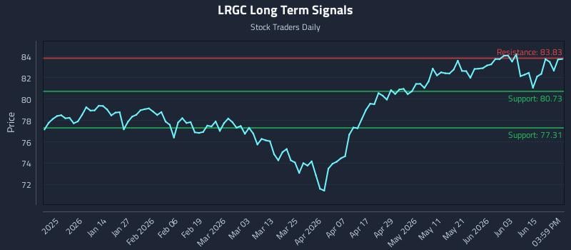 LRGC Long Term Analysis for June 20 2026 LRGC Long Term Analysis for June 20 2026