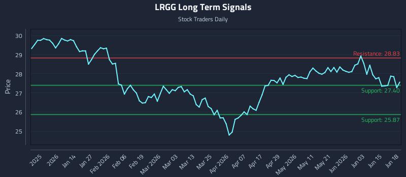 LRGG Long Term Analysis for June 20 2026