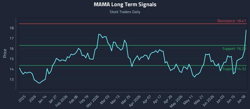 MAMA Long Term Analysis for June 20 2026