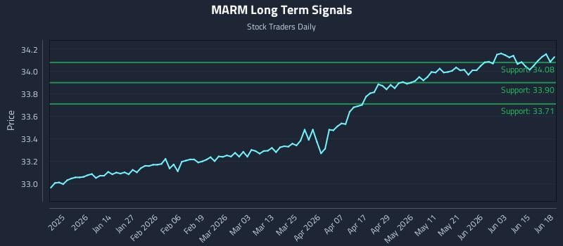 MARM Long Term Analysis for June 20 2026 MARM Long Term Analysis for June 20 2026