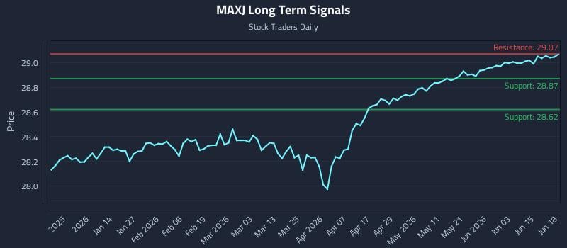 MAXJ Long Term Analysis for June 20 2026 MAXJ Long Term Analysis for June 20 2026