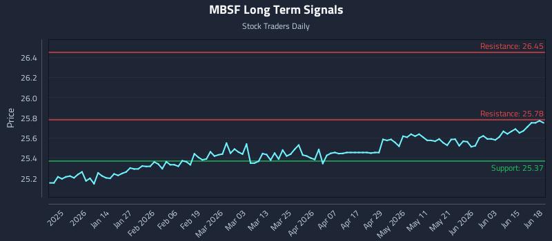 MBSF Long Term Analysis for June 20 2026 MBSF Long Term Analysis for June 20 2026
