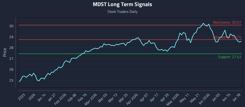 MDST Long Term Analysis for June 20 2026