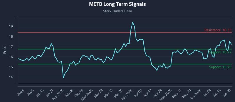 METD Long Term Analysis for June 20 2026 METD Long Term Analysis for June 20 2026