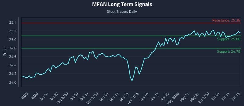 MFAN Long Term Analysis for June 20 2026 MFAN Long Term Analysis for June 20 2026
