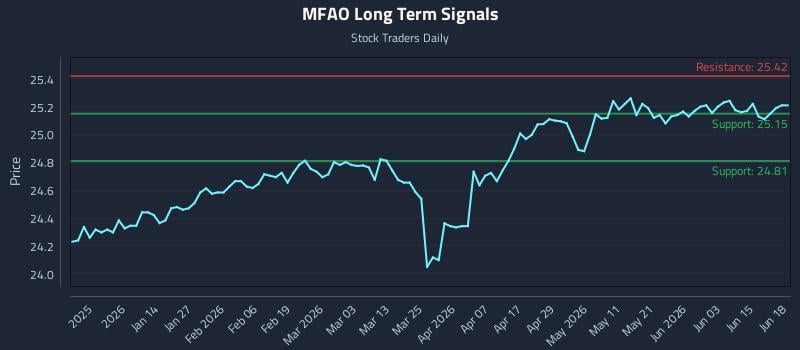 MFAO Long Term Analysis for June 20 2026
