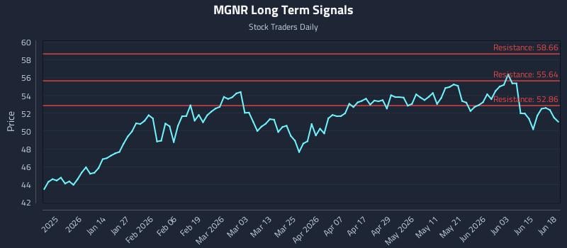 MGNR Long Term Analysis for June 20 2026 MGNR Long Term Analysis for June 20 2026