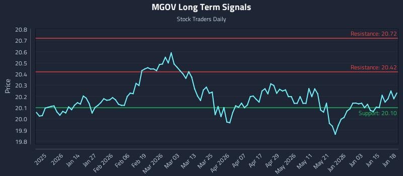 MGOV Long Term Analysis for June 20 2026 MGOV Long Term Analysis for June 20 2026