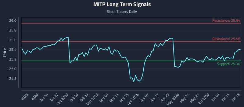 MITP Long Term Analysis for June 20 2026 MITP Long Term Analysis for June 20 2026