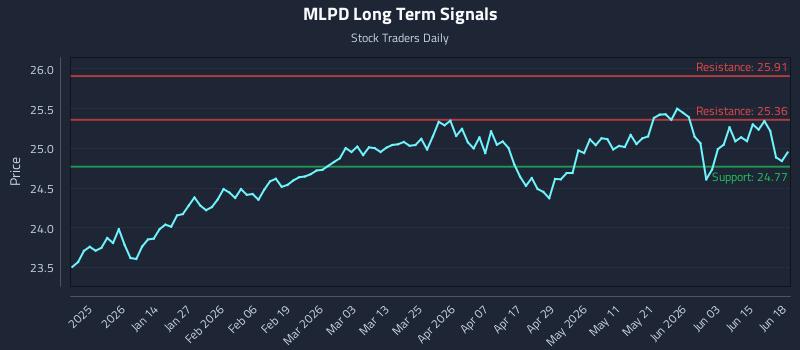 MLPD Long Term Analysis for June 20 2026