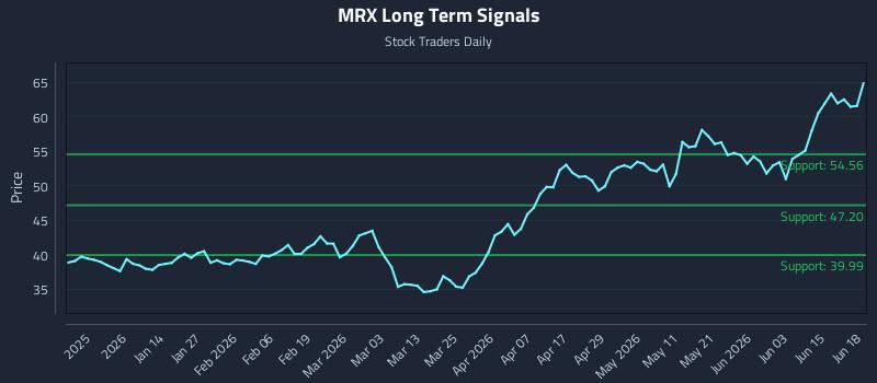 MRX Long Term Analysis for June 20 2026