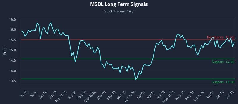 MSDL Long Term Analysis for June 20 2026