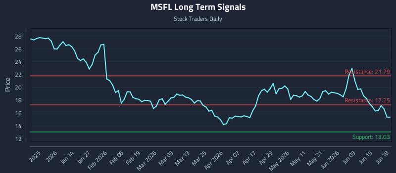 MSFL Long Term Analysis for June 20 2026 MSFL Long Term Analysis for June 20 2026