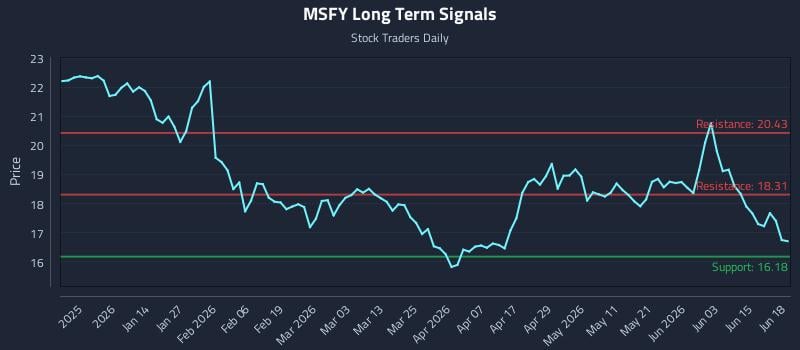 MSFY Long Term Analysis for June 20 2026