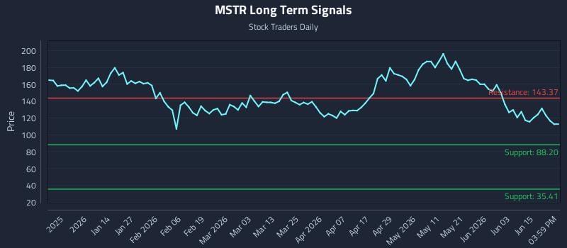 MSTR Long Term Analysis for June 20 2026