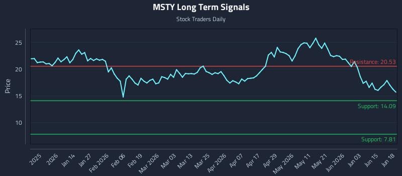 MSTY Long Term Analysis for June 20 2026