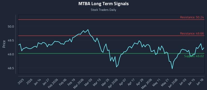 MTBA Long Term Analysis for June 20 2026 MTBA Long Term Analysis for June 20 2026