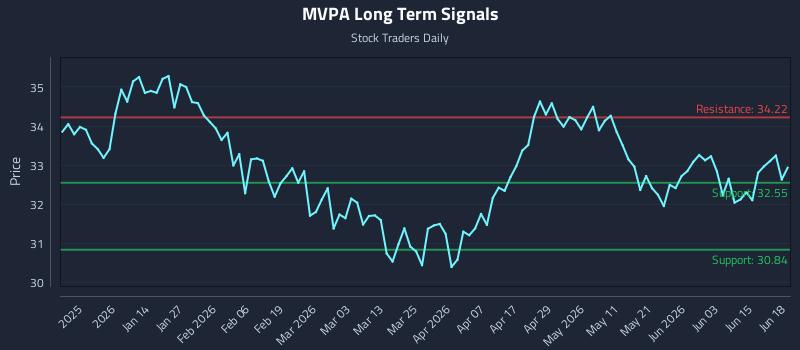 MVPA Long Term Analysis for June 20 2026