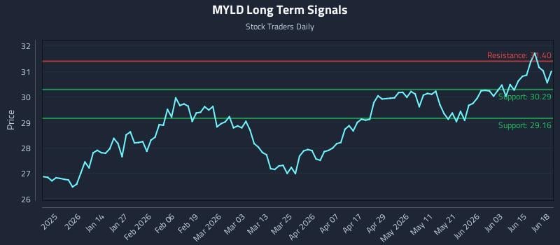 MYLD Long Term Analysis for June 20 2026