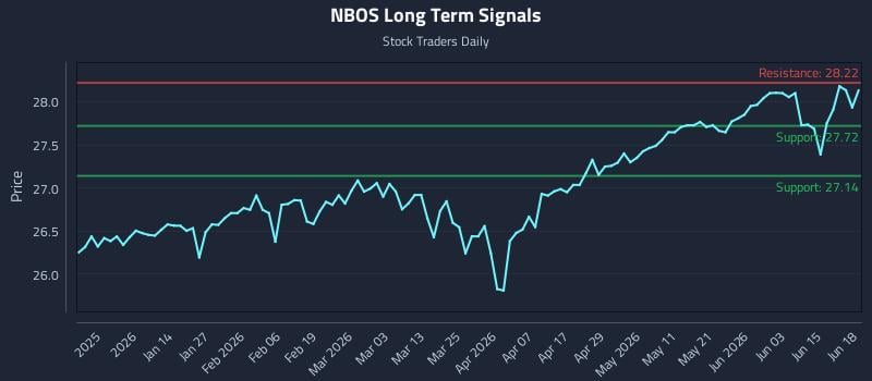 NBOS Long Term Analysis for June 20 2026 NBOS Long Term Analysis for June 20 2026