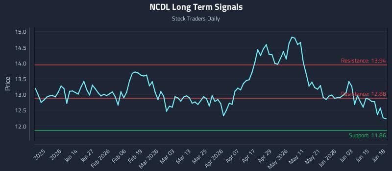 NCDL Long Term Analysis for June 20 2026