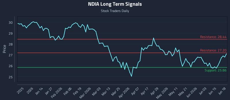 NDIA Long Term Analysis for June 20 2026