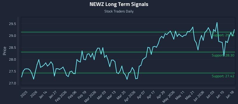 NEWZ Long Term Analysis for June 20 2026 NEWZ Long Term Analysis for June 20 2026