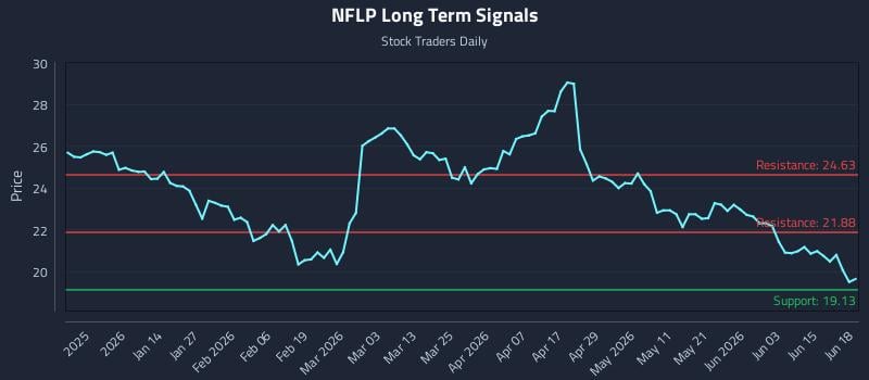 NFLP Long Term Analysis for June 20 2026