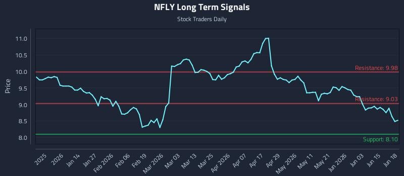 NFLY Long Term Analysis for June 20 2026